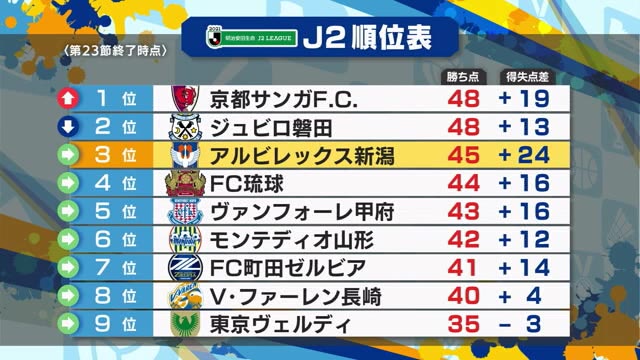 ｊ２アルビ 京都との上位対決は１ １ドロー 互いの意地がぶつかり合う激闘に 新潟 県内ニュース Nst新潟総合テレビ