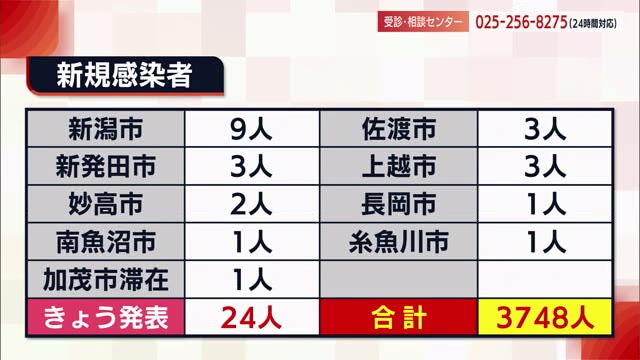 新型コロナ 新潟県内で新たに24人感染確認 6日連続で2ケタ発表 県内ニュース Nst新潟総合テレビ