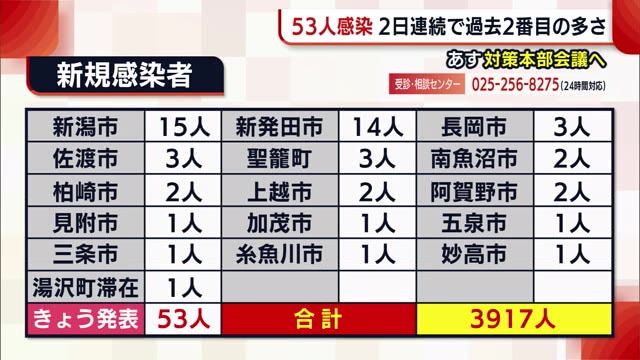 新型コロナ 新たに５３人感染 ２日連続で過去２番目の多さ 県の試算 １週間で１０００人 新潟 県内ニュース Nst新潟総合テレビ