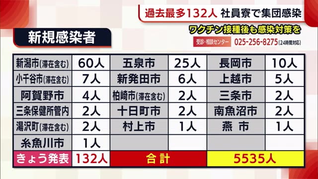 新型コロナ 新潟県 過去最多の132人 ワクチン接種後も対策を 社員寮では集団感染 県内ニュース Nst新潟総合テレビ