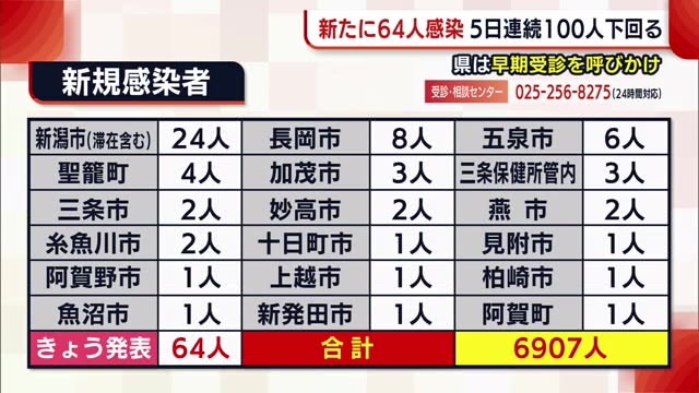 新型コロナ 新潟県の新規感染者 ５日連続で１００人下回る 県は 早期受診 を呼びかけ 県内ニュース Nst新潟総合テレビ