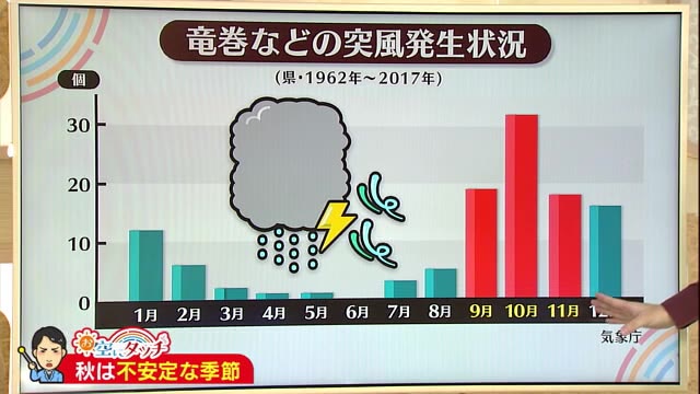 新潟の天気 お空にタッチ 秋は不安定な季節 激しい雷雨 に注意を 県内ニュース Nst新潟総合テレビ