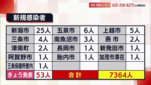 新型コロナ 新たに５３人の感染発表 花角知事は 出口戦略 議論に評価も検査体制の整備を提言 新潟 県内ニュース Nst新潟総合テレビ