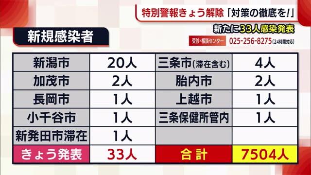 新型コロナ 新潟県 特別警報は１６日で解除も 対策の徹底を 新たに３３人の感染発表 県内ニュース Nst新潟総合テレビ