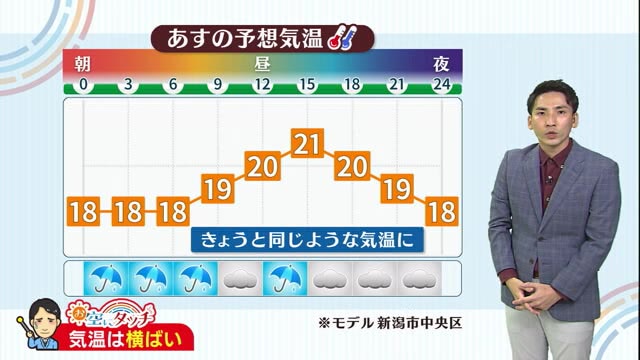 新潟の天気 お空にタッチ １０ １３ 曇りや雨の天気続く 最高気温は２０ 前後に 県内ニュース Nst新潟総合テレビ