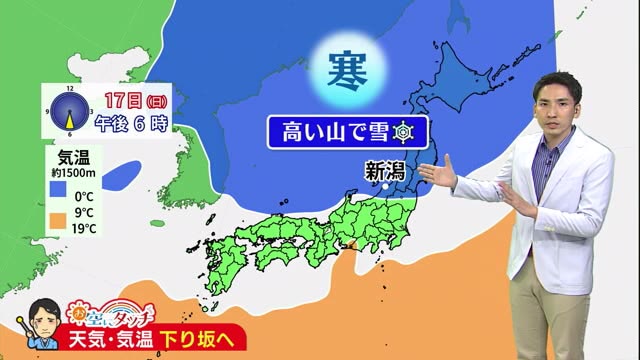 新潟の天気 お空にタッチ １０ １５ 天気 気温は下り坂へ 急激な変化に注意を 県内ニュース Nst新潟総合テレビ