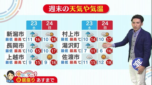 新潟の天気 お空にタッチ １０ ２３ ２４ 天気や気温がガラッと変わる週末に 県内ニュース Nst新潟総合テレビ