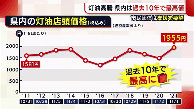 “灯油の高騰” 新潟県内は過去10年で最高値… 生活困窮者への支援を要望 県内ニュース | NST新潟総合テレビ