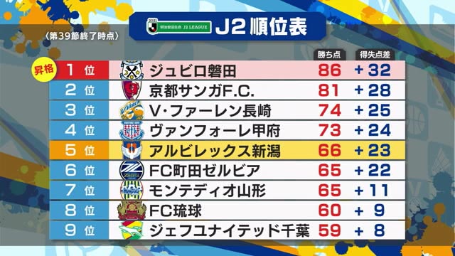 ｊ２アルビ ロメロ 鈴木の得点で６試合ぶり白星 愛媛に２ー０完封勝利 新潟 県内ニュース Nst新潟総合テレビ