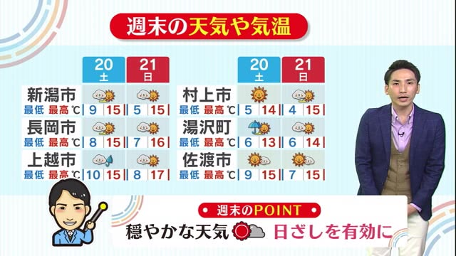 新潟の天気 お空にタッチ １１ ２０ ２１ 穏やかな天気に 日差しの有効活用を 県内ニュース Nst新潟総合テレビ