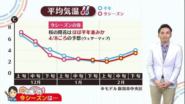 新潟の天気 お空にタッチ 再び 厳しい寒さ のおそれ 春はもうしばらく先に 県内ニュース Nst新潟総合テレビ