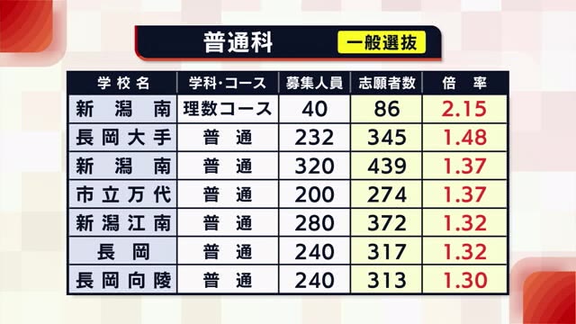 公立高校一般入試 新潟県内の 志願状況 発表 全日制の平均倍率は１ ０３倍 県内ニュース Nst新潟総合テレビ