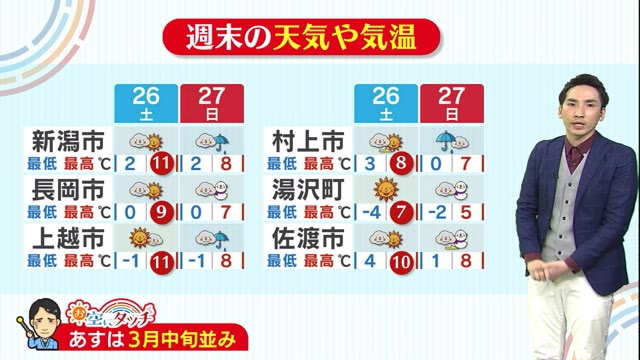 新潟の天気 お空にタッチ ２ ２６ ２７ 気温上昇 雪どけによる災害に注意を 県内ニュース Nst新潟総合テレビ