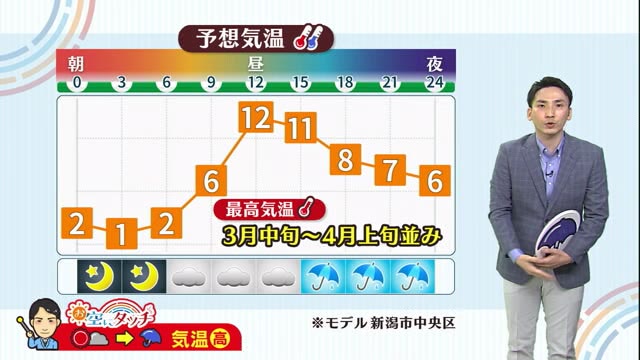 新潟の天気 お空にタッチ ３ １ 予想最高気温は３月中旬 ４月上旬並み 雪崩などに注意を 県内ニュース Nst新潟総合テレビ