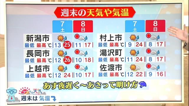 新潟の天気 ５ ７ ８ 日中晴れるも気温は大幅に低下 体調管理に注意を 県内ニュース Nst新潟総合テレビ