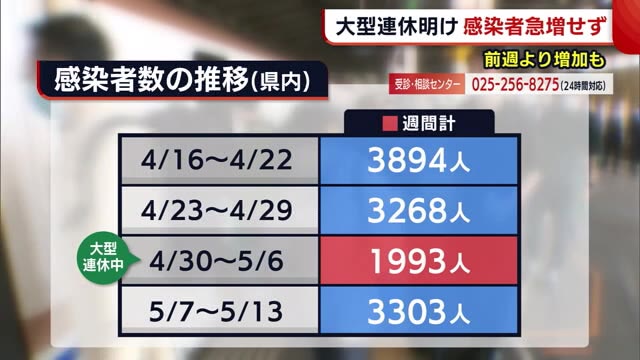 新型コロナ 県内で新たに４２３人の感染発表 大型連休中で急激に増えた印象ない 新潟 県内ニュース Nst新潟総合テレビ