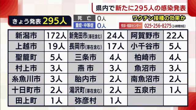 新型コロナ 新潟県内 感染者の急激な増加みられず ３回目ワクチン接種の効果か 県内ニュース Nst新潟総合テレビ