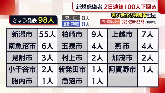 新型コロナ 新潟県 新規感染者２日連続で１００人下回るも 課題は 若い世代の接種率 県内ニュース Nst新潟総合テレビ