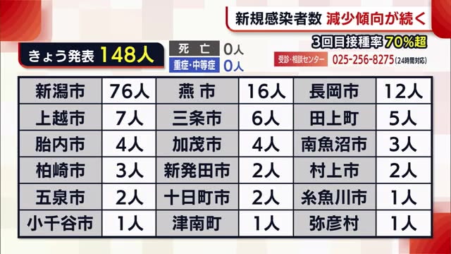 新型コロナ 新潟県 ３回目のワクチン接種率は７０ 超 新規感染者数の減少傾向続く 県内ニュース Nst新潟総合テレビ