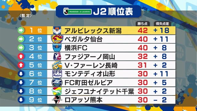 ｊ２アルビ 高木善朗が２ゴールの活躍 大分に勝利し単独首位 一戦一戦進化を 新潟 県内ニュース Nst新潟総合テレビ