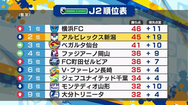 ｊ２アルビ 横浜ｆｃとの 首位攻防戦 敗れる 敵地に３０００人のサポーター駆けつけるも 新潟 県内ニュース Nst新潟総合テレビ